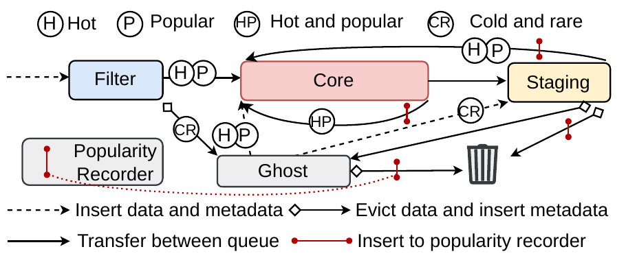 Merlin components and workflow: filter, core, staging and ghost queues with a popularity recorder